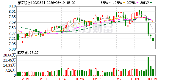 博深股份：2026年公司经营目标是实现合并营业收入185910.74万元