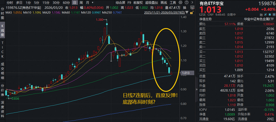 超跌反弹？华宝基金有色ETF（159876）7连阴后，反弹1%！低位布局时刻？云南锗业涨停！