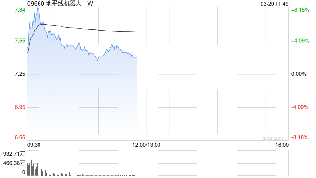 大和:重申对地平线机器人-W的“买入”评级 升目标价至12.4港元