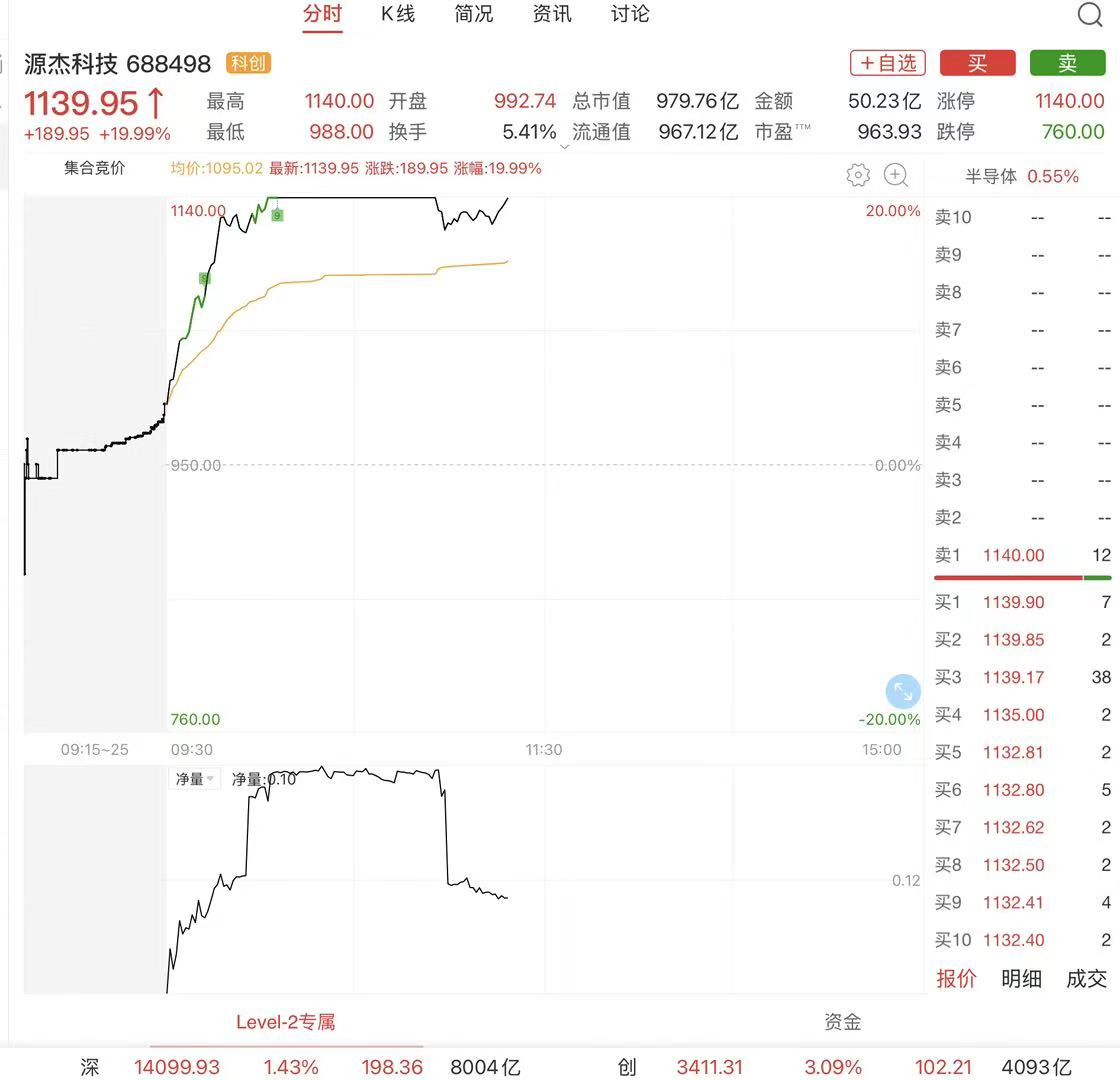 一度20%涨停！反超寒武纪，源杰科技成A股第二高价股