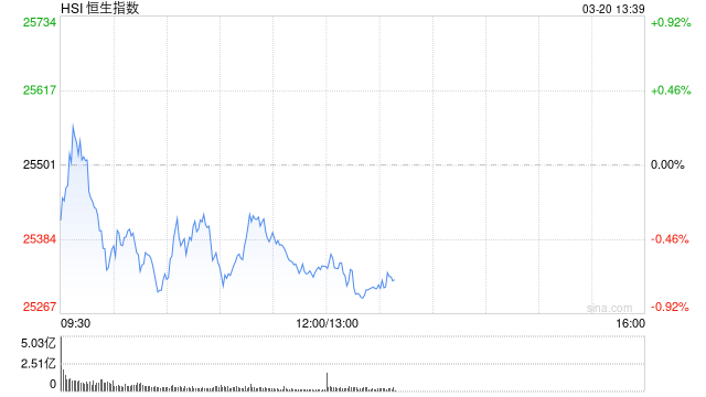 港股午评：恒指跌0.63% 科指跌1.71% 科网股普跌 黄金股反弹 阿里巴巴跌超5%