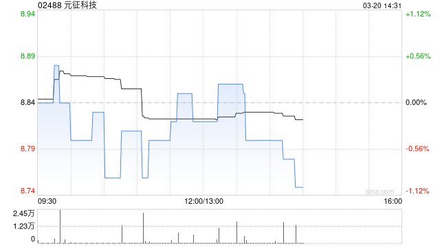 元征科技：H股全流通获联交所授出上市批淮