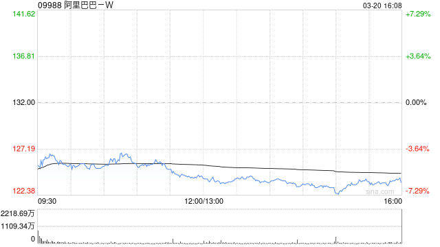 小摩：阿里巴巴-Ｗ上财季盈利逊色 预计市场反应负面