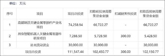 福立旺激进扩张野心与自身造血能力错配?拟定增募10亿 前次募投项目远不及预期