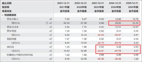 福立旺激进扩张野心与自身造血能力错配?拟定增募10亿 前次募投项目远不及预期