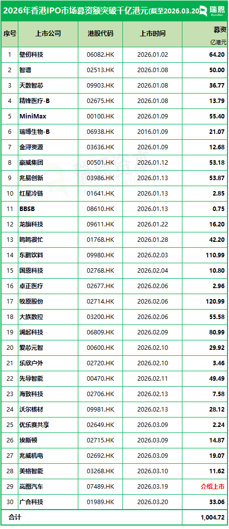 史上最快!2026年香港IPO募资突破千亿港元仅用79天