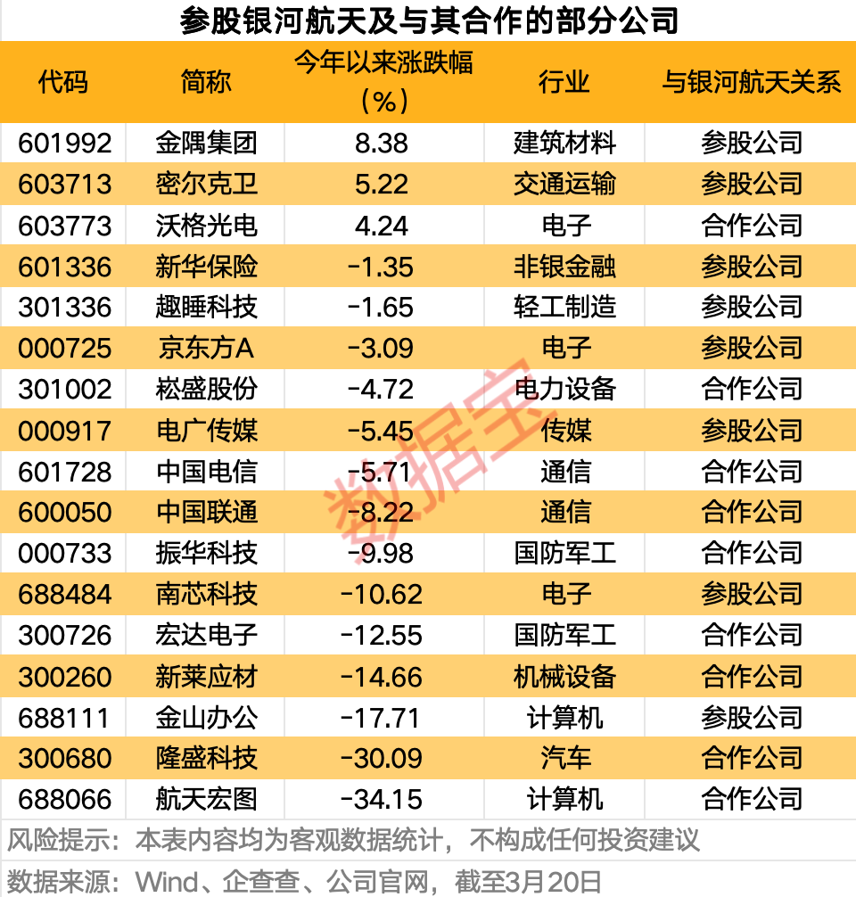 “国家队”入局,商业航天资本化再添“硬核”大将!银河航天参股及合作公司曝光