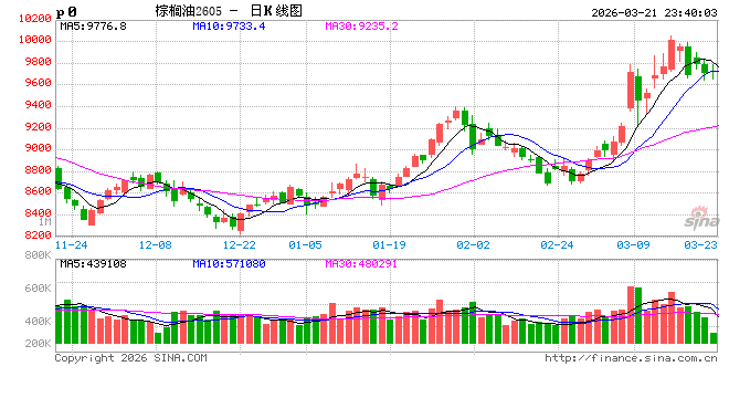 油脂上涨结束了吗？