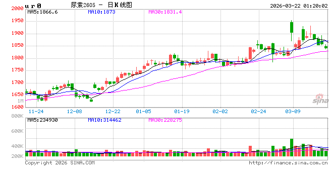 尿素行情“拐点”初现，价格松动风险加大！