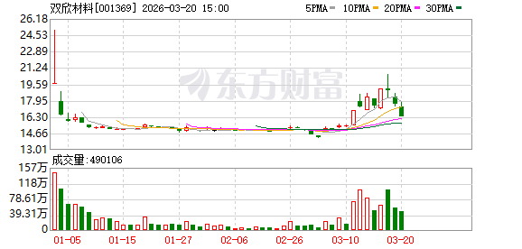 双欣材料：公司打造了“石灰石—电石—醋酸乙烯—聚乙烯醇—特种纤维/PVB树脂及功能性膜/PVA光学膜等下游产品”循环经济产业链