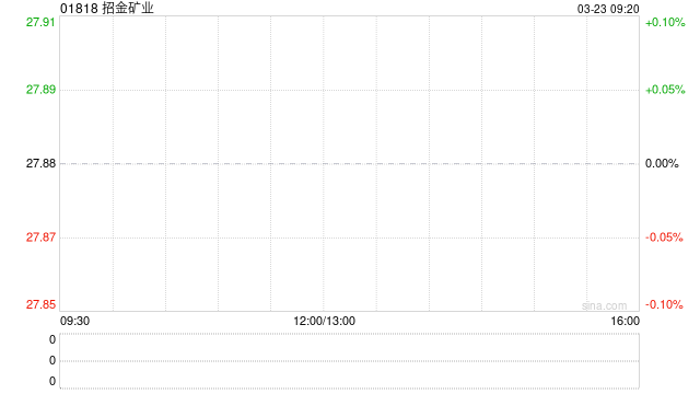 招金矿业发布年度业绩 股东应占溢利36.14亿元同比增长149.1%