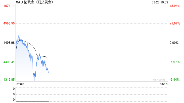 国际金价较年初高位回调逾22% 赤峰黄金盘中已跌超20%