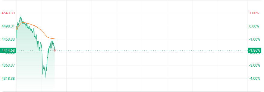 国际金价较年初高位回调逾22% 赤峰黄金盘中已跌超20%