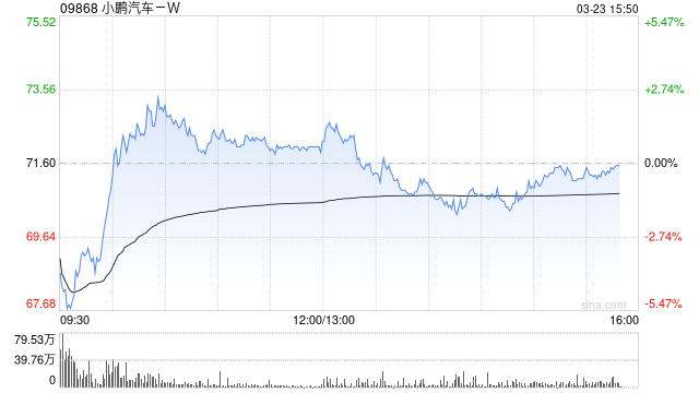 小摩：重申小鹏汽车-W“增持”评级 看好AI布局及新车周期