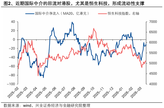 兴证策略张启尧团队：中东资金加仓港股了吗？