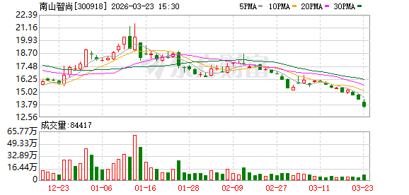 南山智尚：截至2026年3月20日公司股东人数为27572户