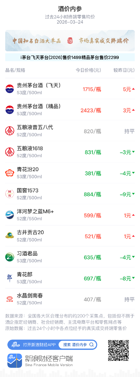 酒价内参3月24日价格发布，国窖1573回落9元跌幅居前