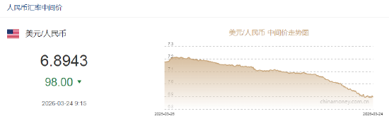 人民币兑美元中间价报6.8943，上调98点