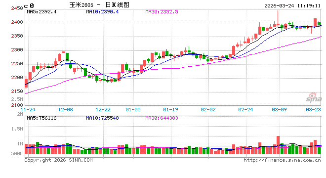 中信建投期货：3月24日农产品早报