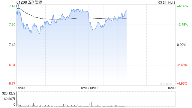 大摩：降五矿资源目标价至9.8港元 续予“增持”评级
