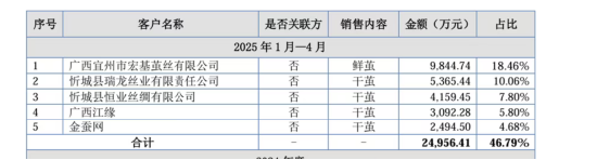 领带大王金耀十年押注：陌桑高科冲IPO，雅戈尔出资2亿、茅台1亿入股，家族控股56% | 长三角资本局