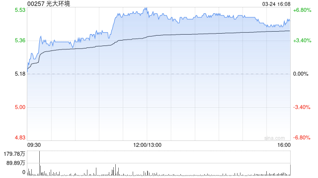 中金：光大环境去年业绩胜预期 升目标价至6.16港元