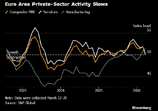 欧元区PMI敲响滞胀警钟 私营部门活动创10个月新低