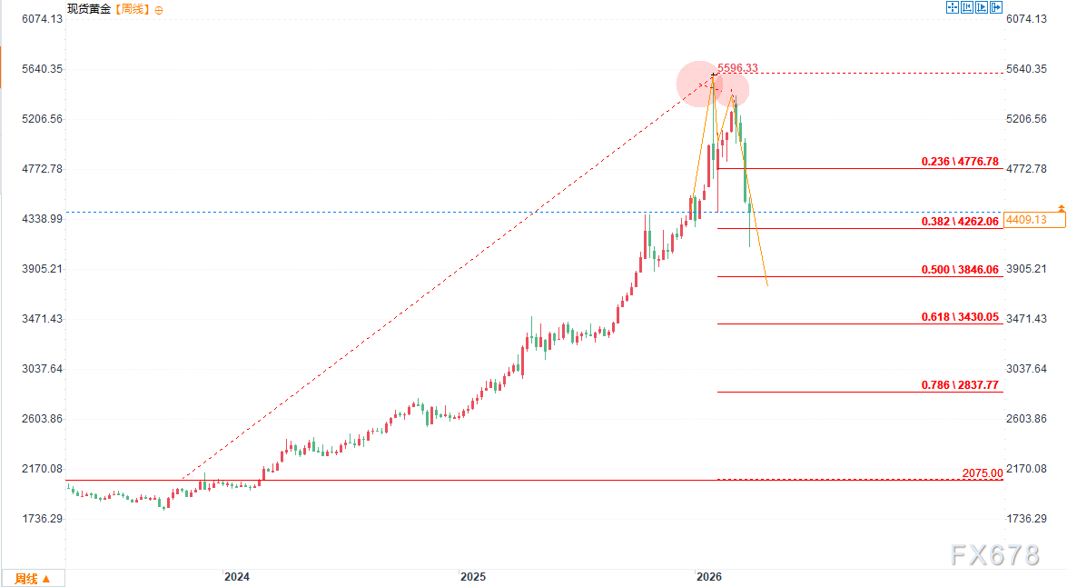 黄金牛市顶部已确认？
