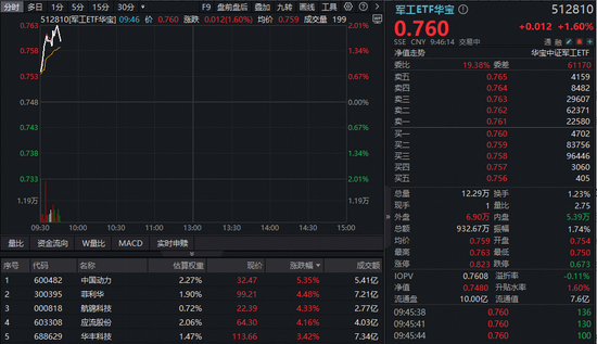双引擎驱动，军工板块连续反弹！华宝基金军工ETF（512810）快速拉涨2%！