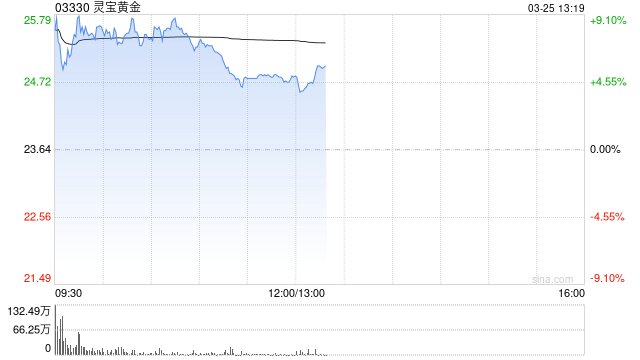 黄金股早盘集体上扬 灵宝黄金涨超7%中国黄金国际涨超4%