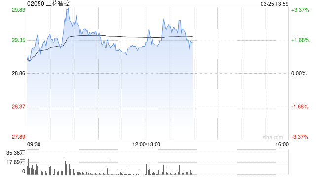 建银国际：维持三花智控“跑赢大市”评级 目标价降至40港元