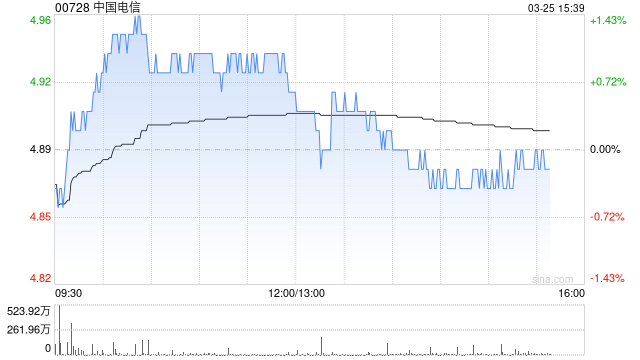 里昂：预计中国电信今年收入继续受压 降目标价至6港元
