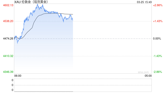 黄金经历大幅调整之后，摩根大通看多金价
