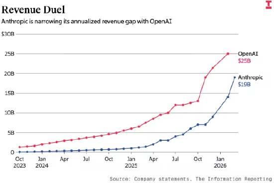 Anthropic疯狂营收增长背后的算法逻辑
