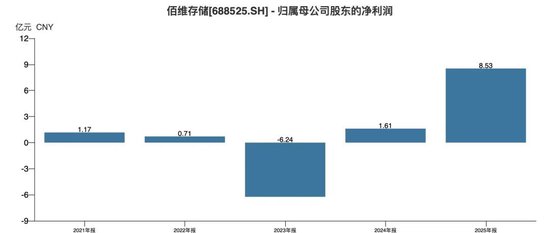 佰维存储,百亿豪赌