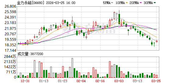 金力永磁2025年营收创历史新高 净利润7.06亿元同比增长142.44%