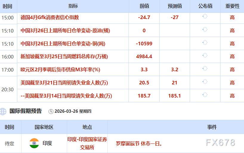 3月26日财经早餐:市场评估中东局势缓和迹象,金价4500关口抉择,油价静待伊朗更多表态