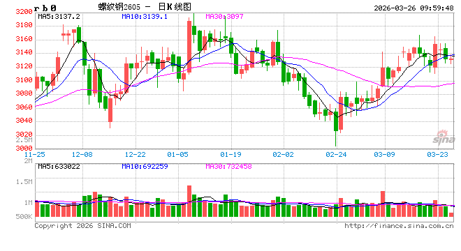 光大期货:3月26日矿钢煤焦日报