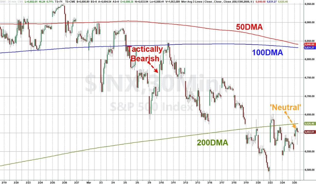 摩根大通交易员结束“美股看跌交易”，转为“中性”，探索“重新做多黄金的可能性”
