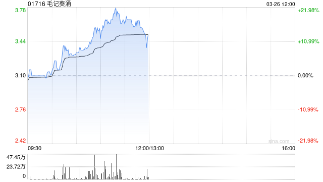 毛记葵涌午前涨超20%ST京蓝董事长入主 维持现有业务并探讨其他商机