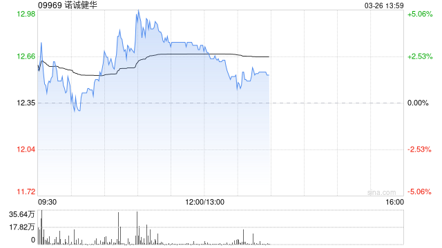 诺诚健华午前涨超3% 2025年净利润达6.4亿元首次扭亏为盈