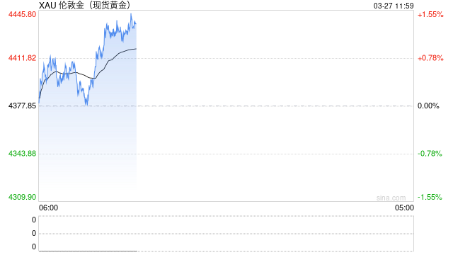 地缘紧张未能提振避险需求叠加美元走强，黄金维持震荡调整
