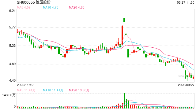 豫园股份上市33年来首亏：涉房企业释放减值风险“轻装上阵”