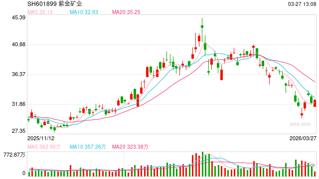 逆周期之王这次破例!紫金矿业182亿元吞下赤峰黄金,后者实控人清仓离场