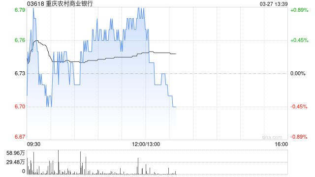美银证券:升重庆农村商业银行目标价至8.39港元 维持“买入”评级