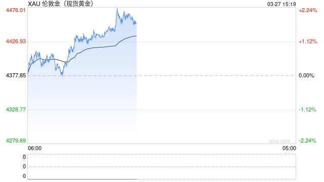 地缘情绪溢价回落，黄金维持区间震荡，等待修复