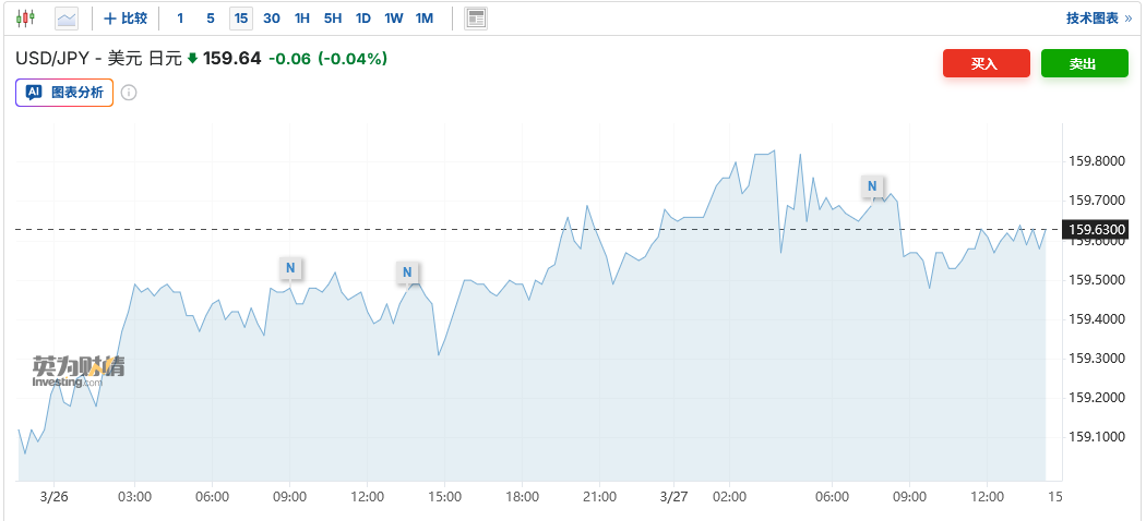 日元逼近160关口之际日本财长再发干预警告：或采取果断行动应对汇率波动