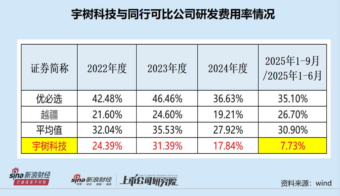 宇树科技IPO：招股书22次提及“全栈”自研 研发费用仅为优必选的九分之一