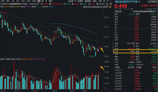 大反攻启动？港股通创新药低位爆发，520880放量暴涨5.5%！龙头领涨近14%，英矽智能等多股狂飙10%