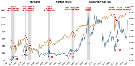 广发策略:指数需要一段时间磨底,5轮石油危机复盘,行业轮动有何规律?